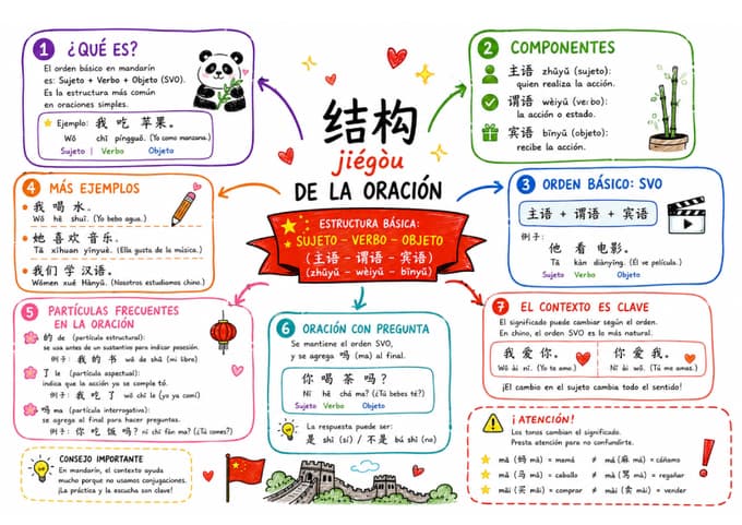 Mapa mental de chino